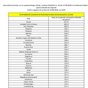 List of countries / areas with high epidemiological risk from 18.08.2020, according to Decision no. 42 of 17.08.2020 of the National Committee for Emergency Situations