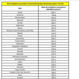 List of countries / areas with high epidemiological risk, according to Decision no. 47 of 05.10.2020 of the National Committee for Emergency Situations