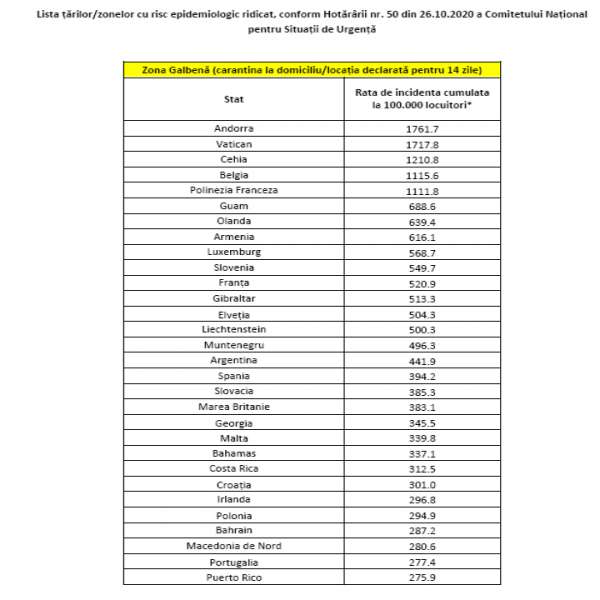 HOTĂR&Acirc;REA nr. 50 din 26.10.2020 privind aprobarea listei țărilor/zonelor de risc epidemiologic pentru care se instituie măsura carantinei asupra persoanelor care sosesc &icirc;n Rom&acirc;nia
