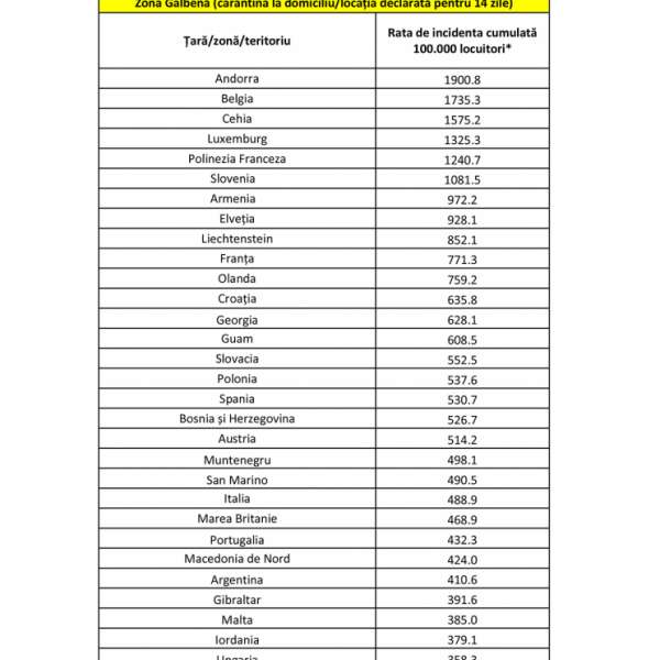 Hotăr&acirc;rea 51/02.11.2020 privind lista țărilor/zonelor/teritoriilor de risc epidemiologic pentru care se instituie măsura carantinei asupra persoanelor care vin &icirc;n Rom&acirc;nia