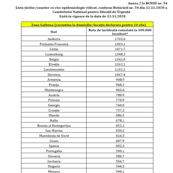 List of the countries/areas with high epidemiological risk according to Decision no. 54 / 12.11.2020 of the National Committee for Emergency Situations