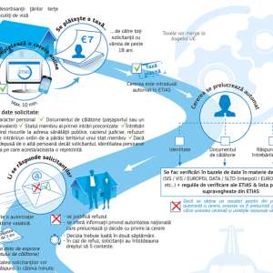 Sistemul European de Informații și de Autorizare privind Călătoriile ETIAS
