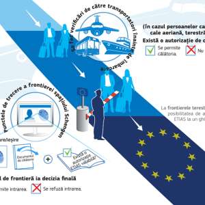 Sistemul European de Informații și de Autorizare privind Călătoriile ETIAS